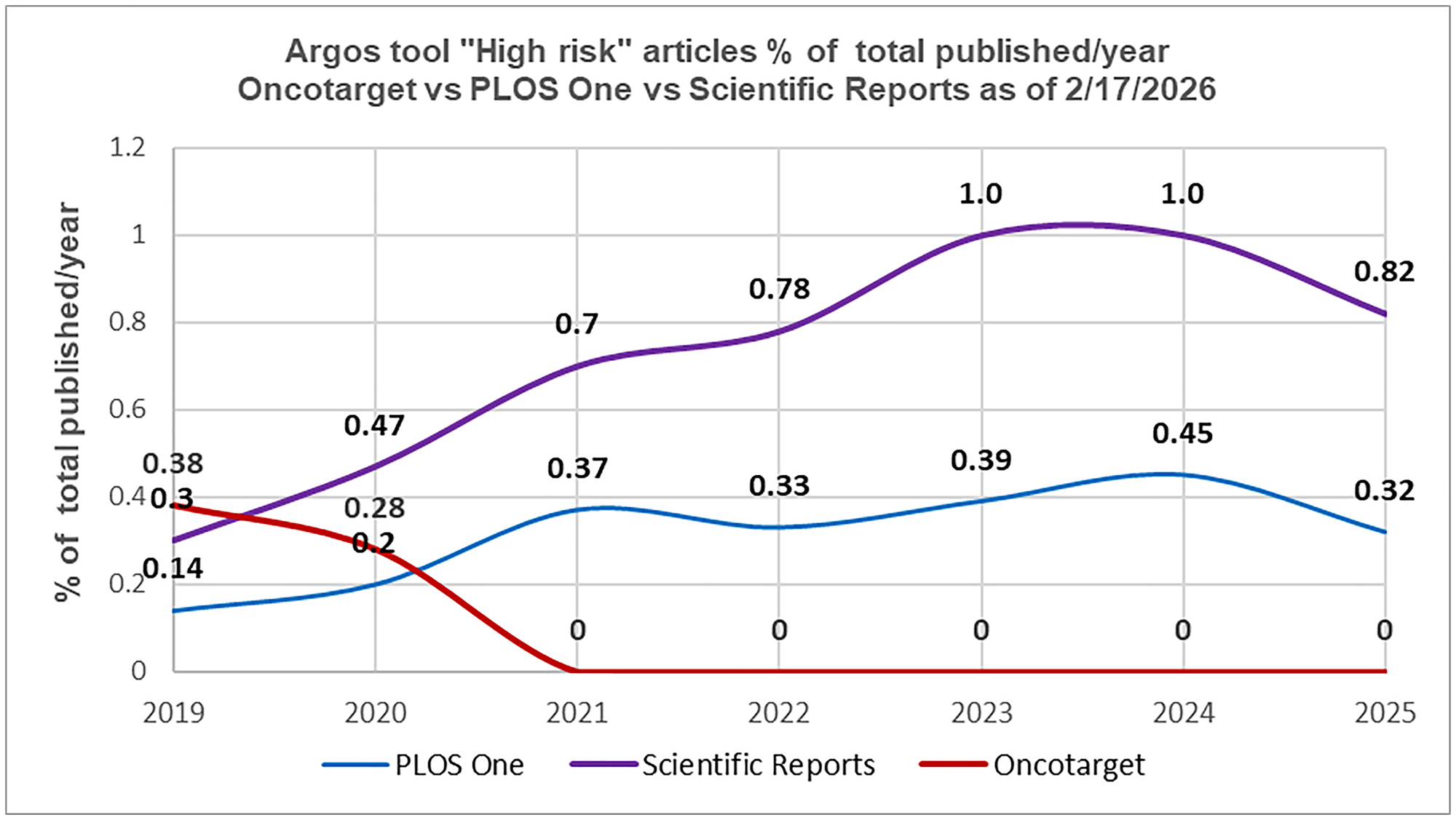 Post-tools era. Oncotarget versus Scientific Reports and PLOS One