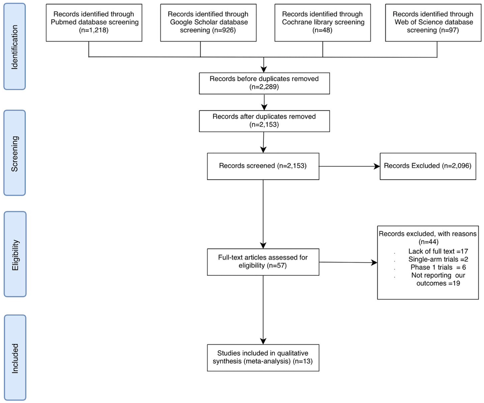 PRISMA flowchart