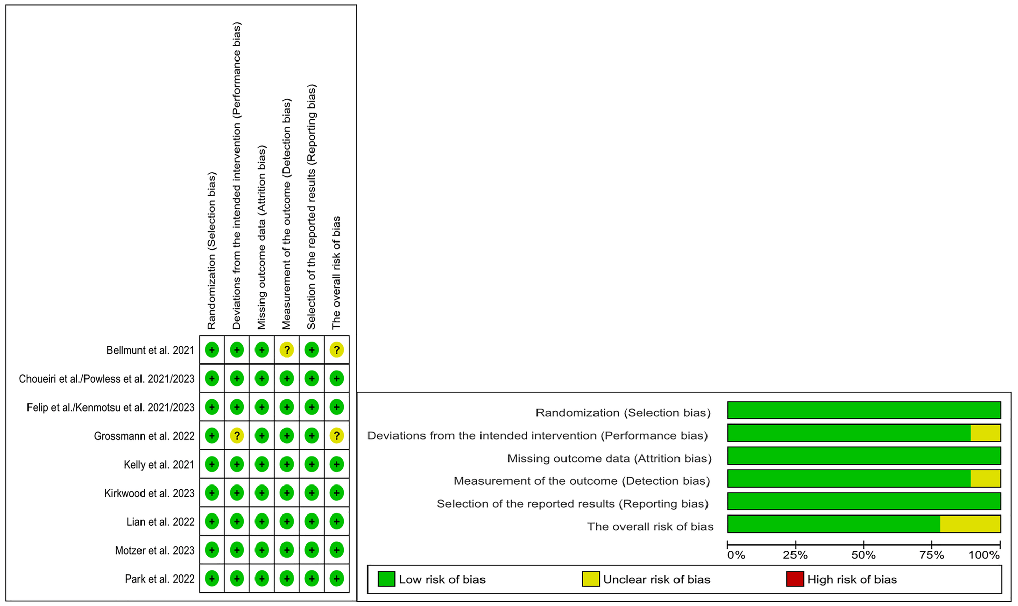 All included articles showed low risk of bias