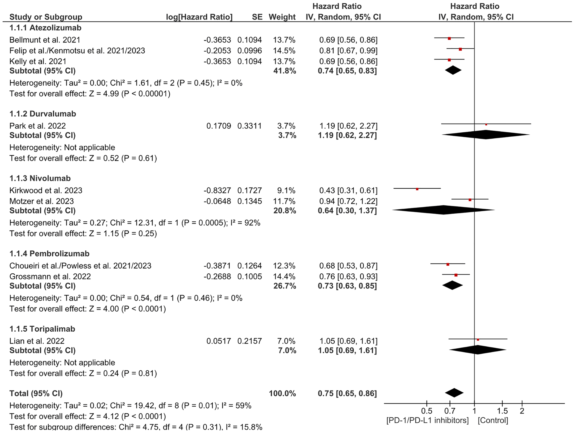 Forest plot for disease free survival