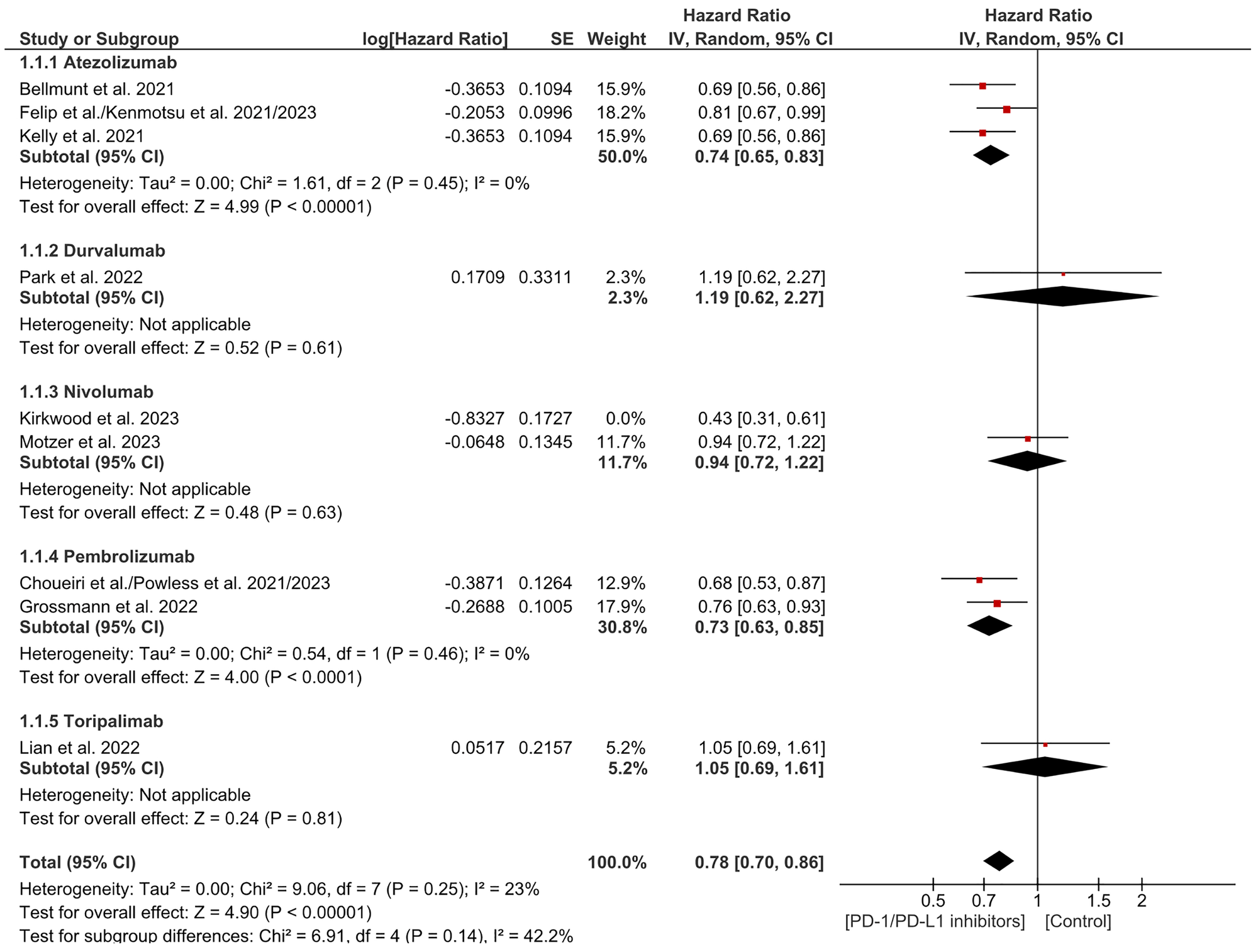 Sensitivity analysis for disease free survival