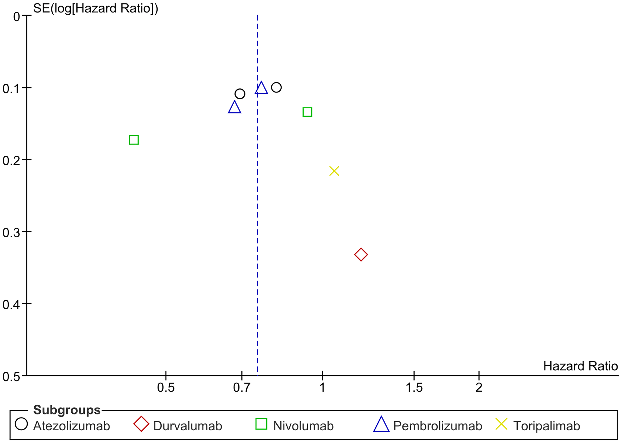 Funnel plot for disease free survival