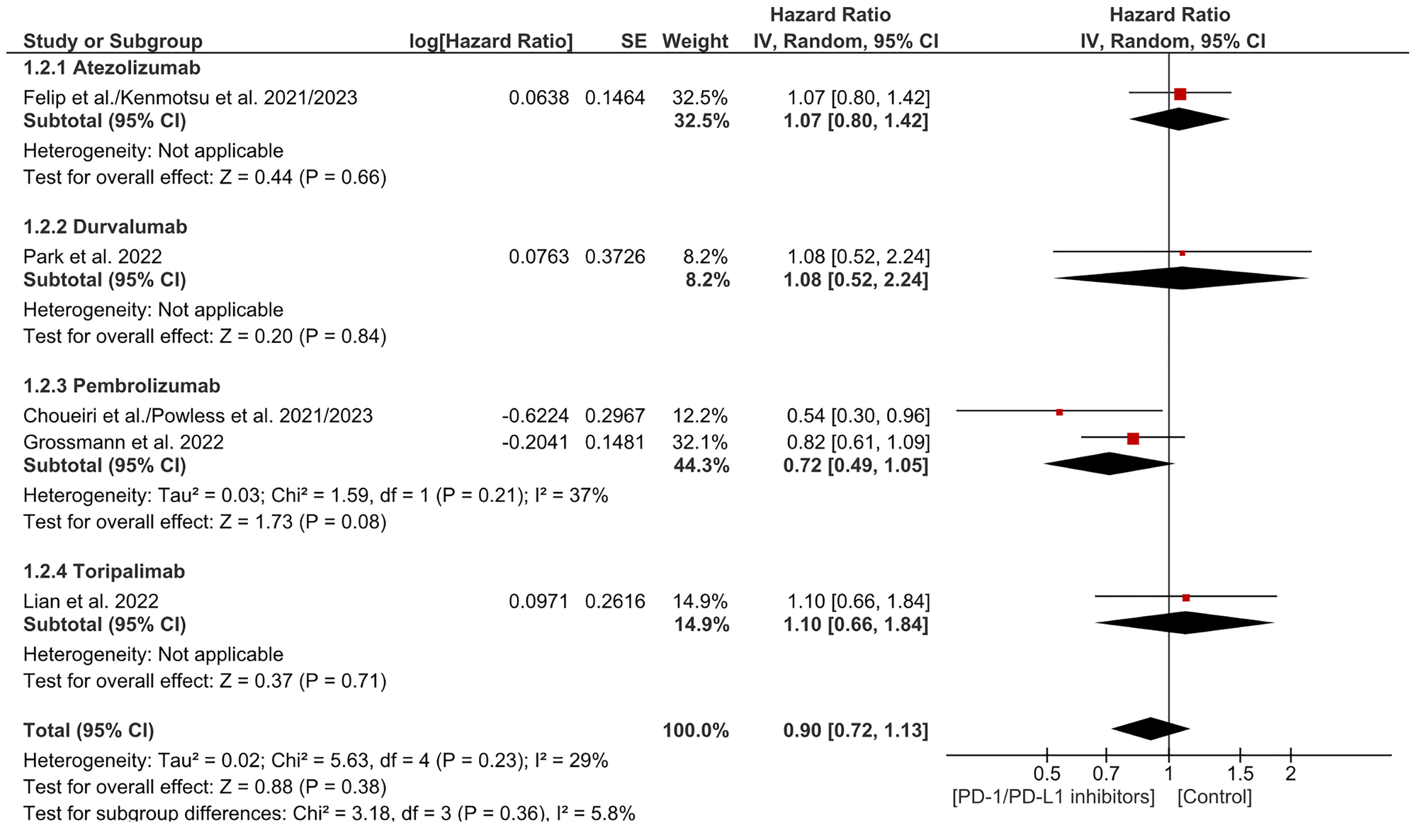 Forest plot for overall survival