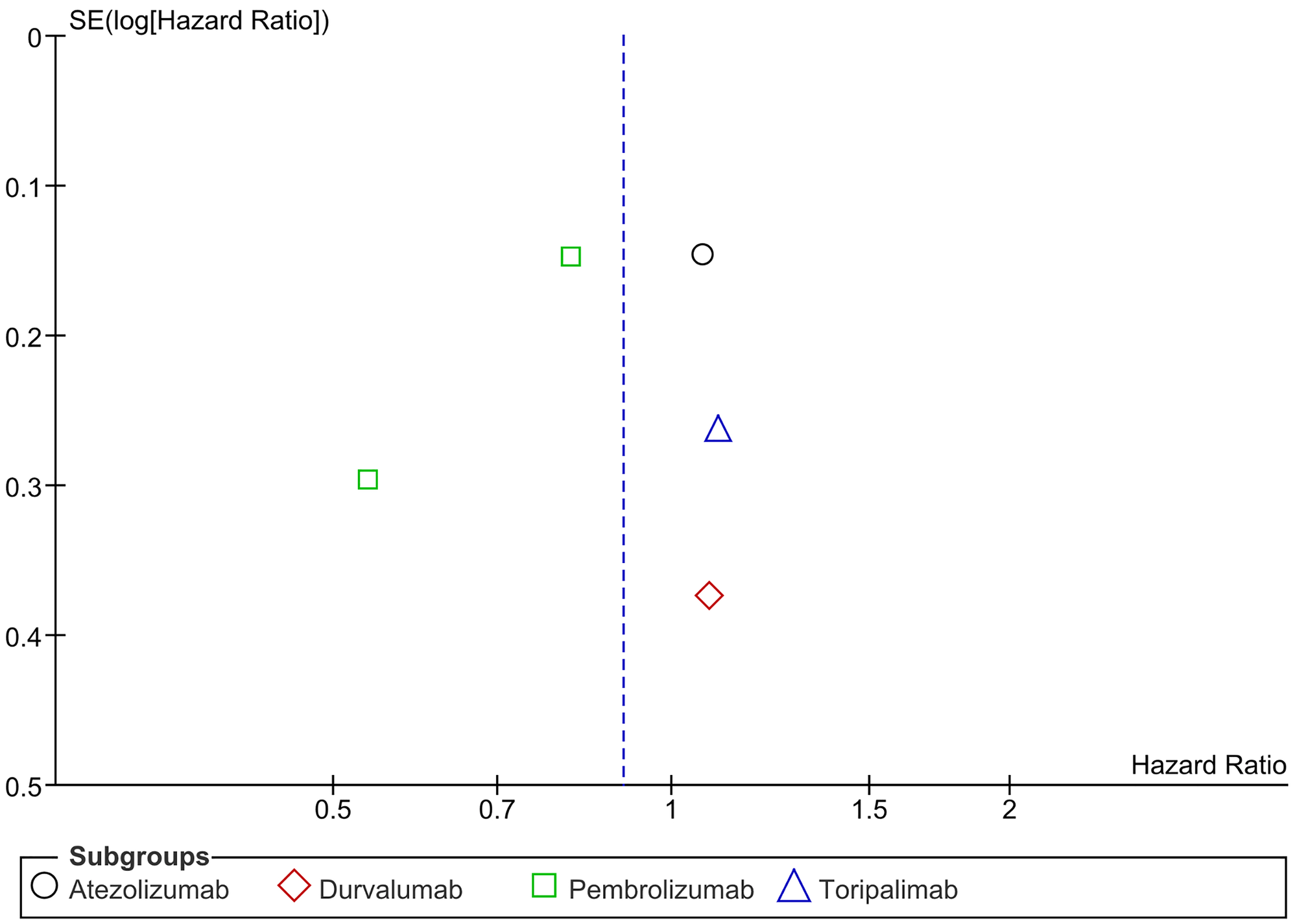 Funnel plot for overall survival
