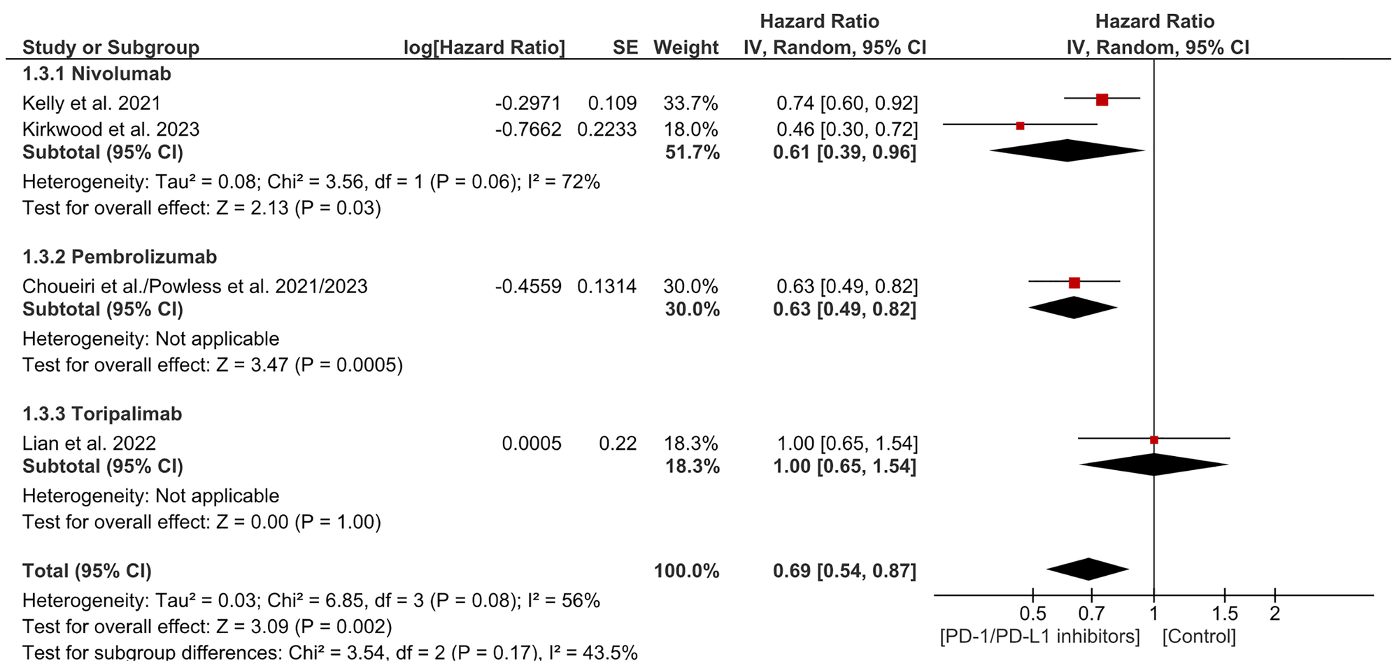 Forest plot for distant metastasis free survival