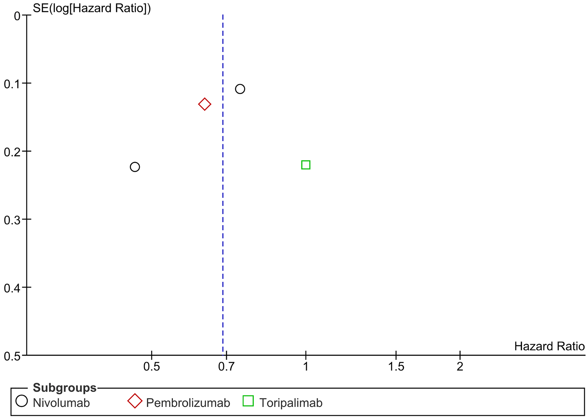 Funnel plot for distant metastasis free survival