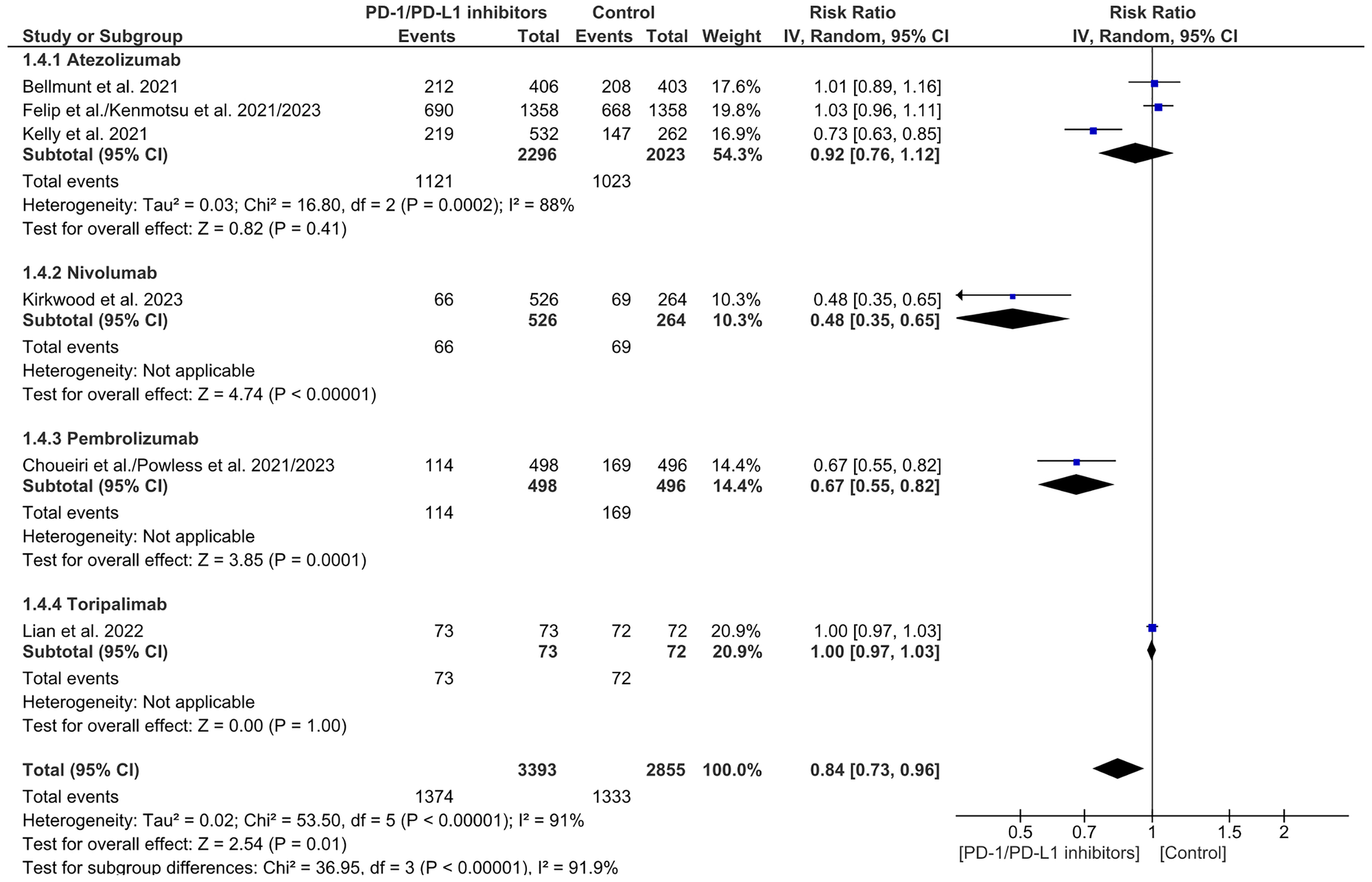 Forest plot for recurrence rate