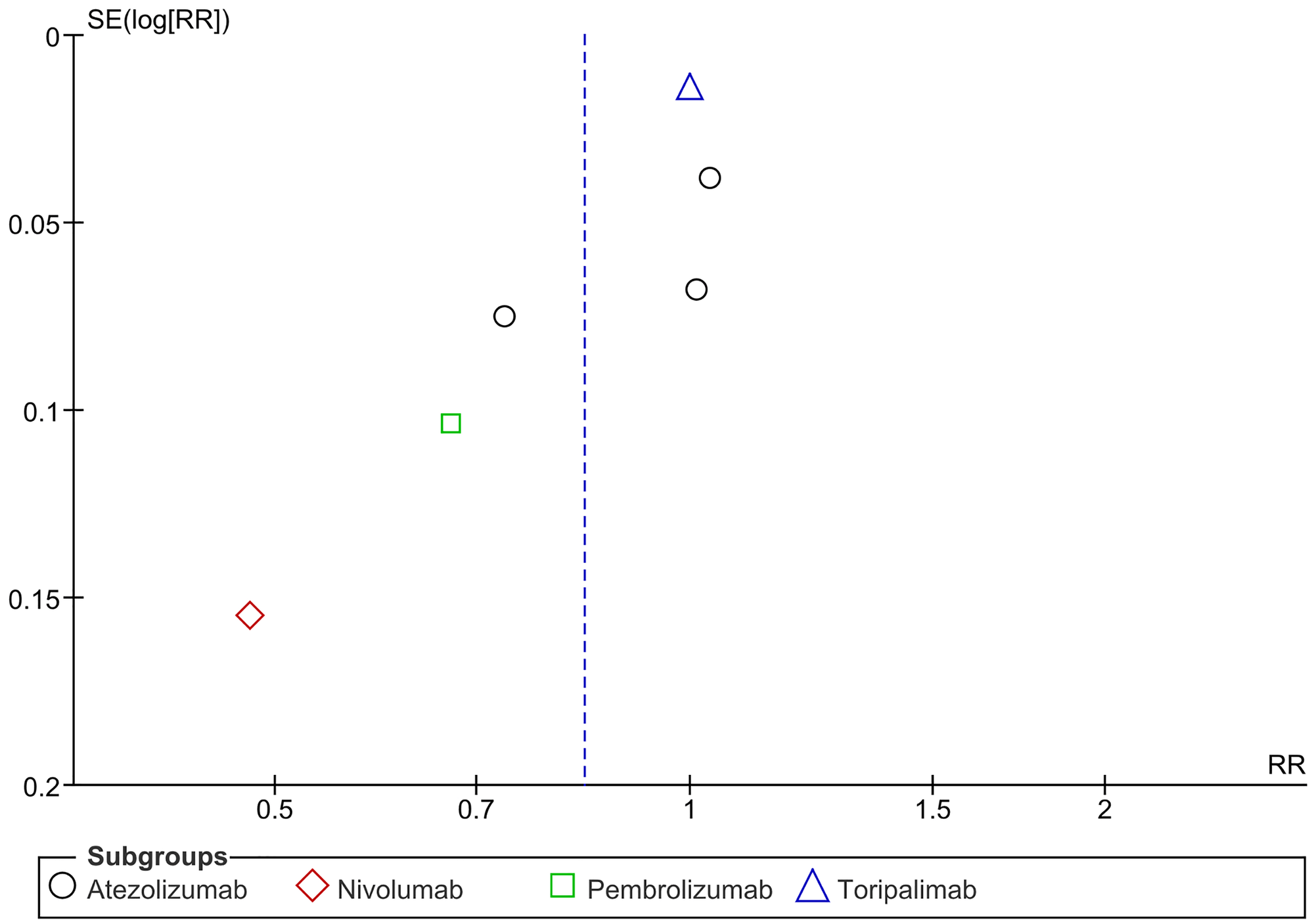 Funnel plot for recurrence rate