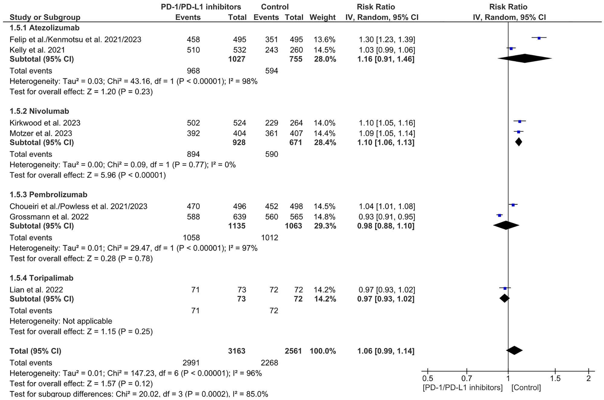 Forest plot for any adverse events