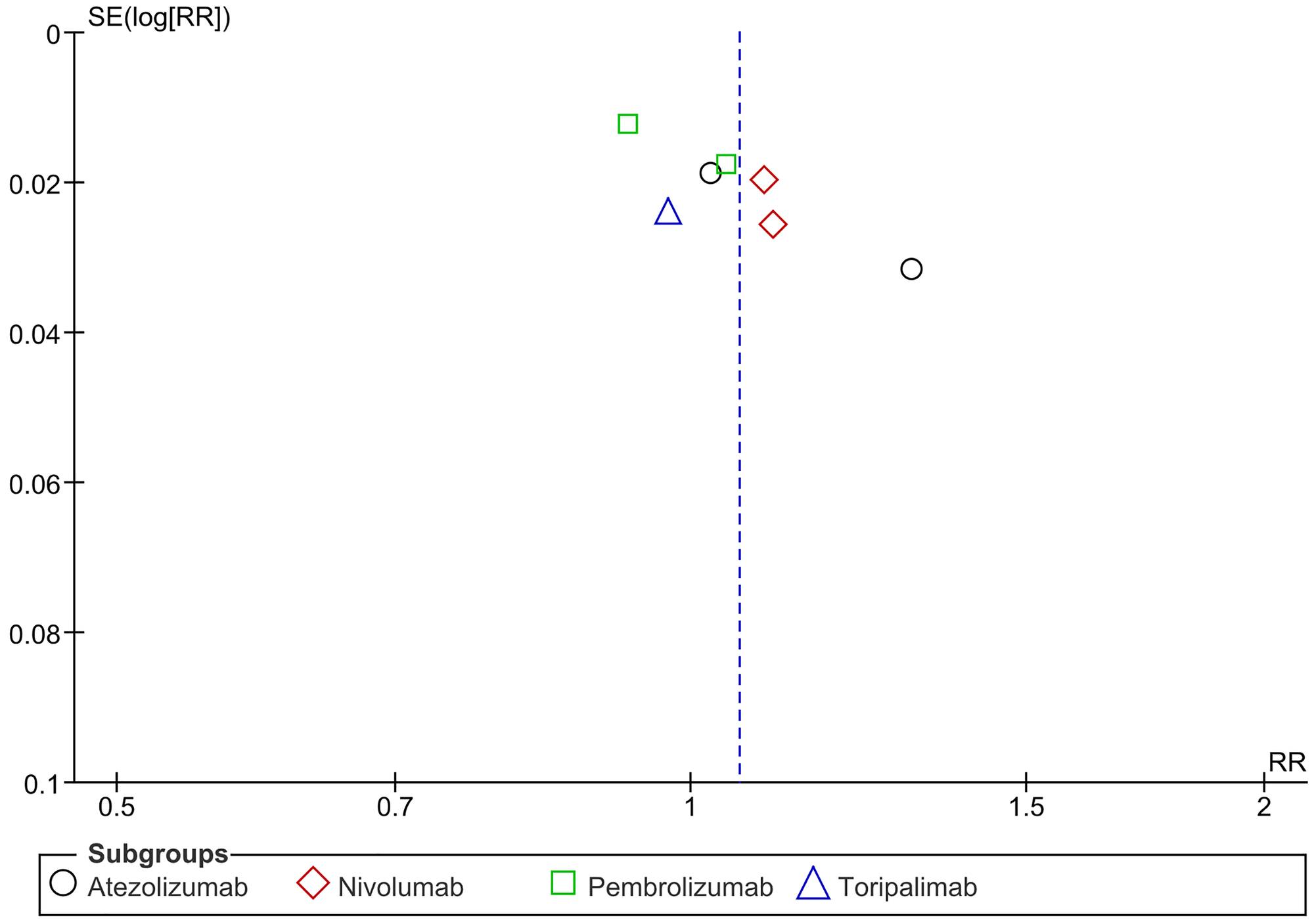 Funnel plot for any adverse events