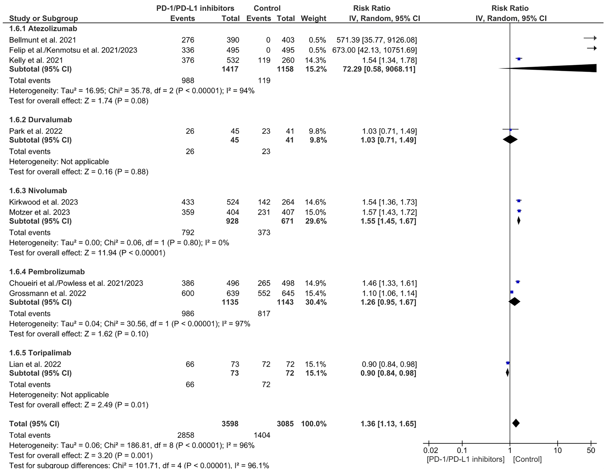 Forest plot for treatment-related adverse events