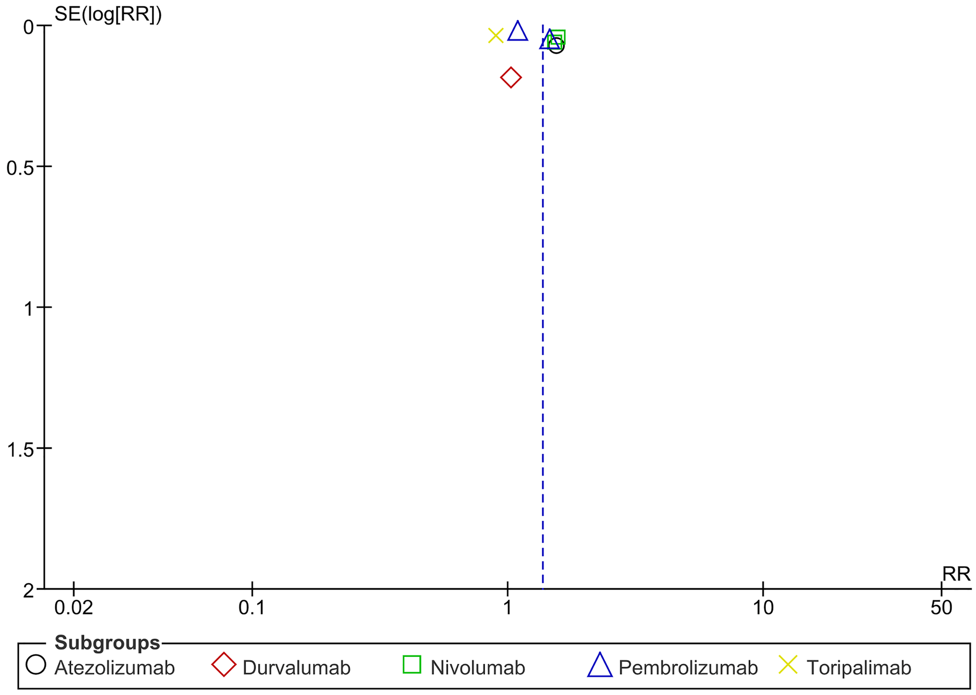 Funnel plot for treatment-related adverse events