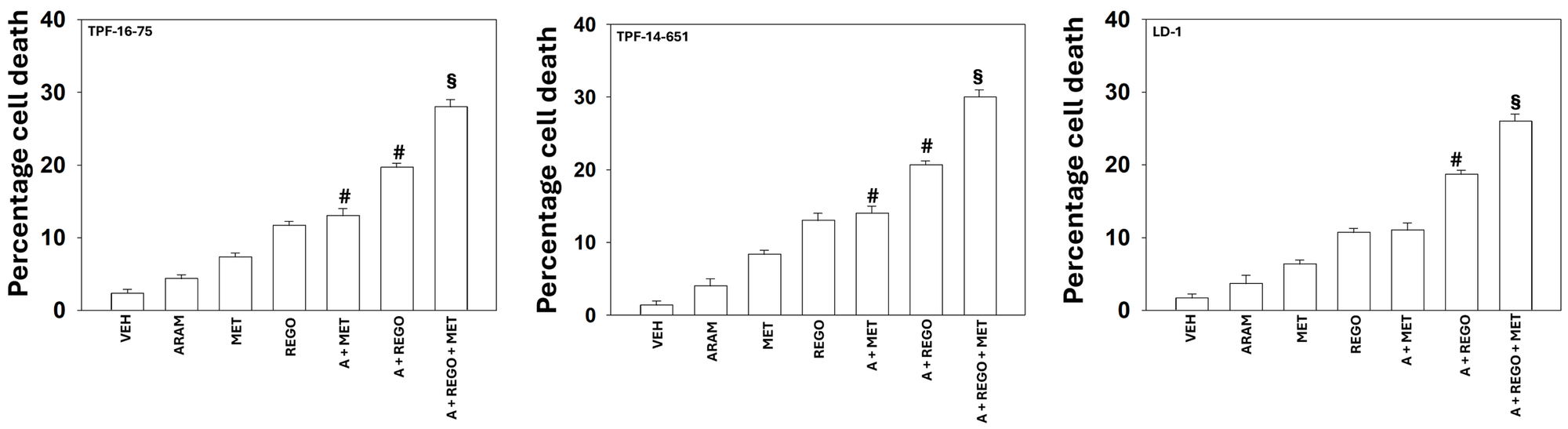 Aramchol, metformin and regorafenib interact to kill uveal melanoma and cholangiocarcinoma cells