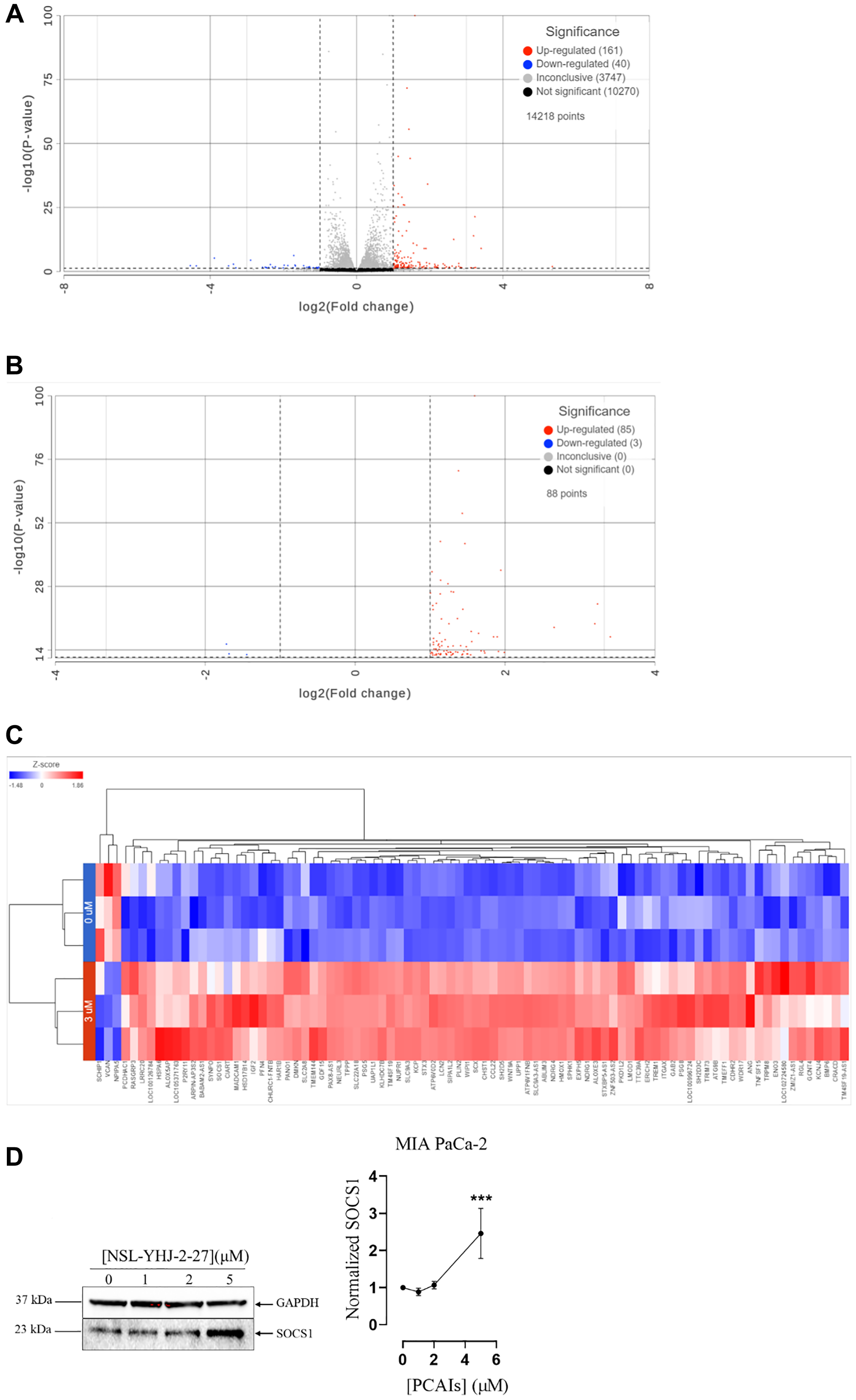 PCAIs-induced differential expression in MIA PaCa-2 cells