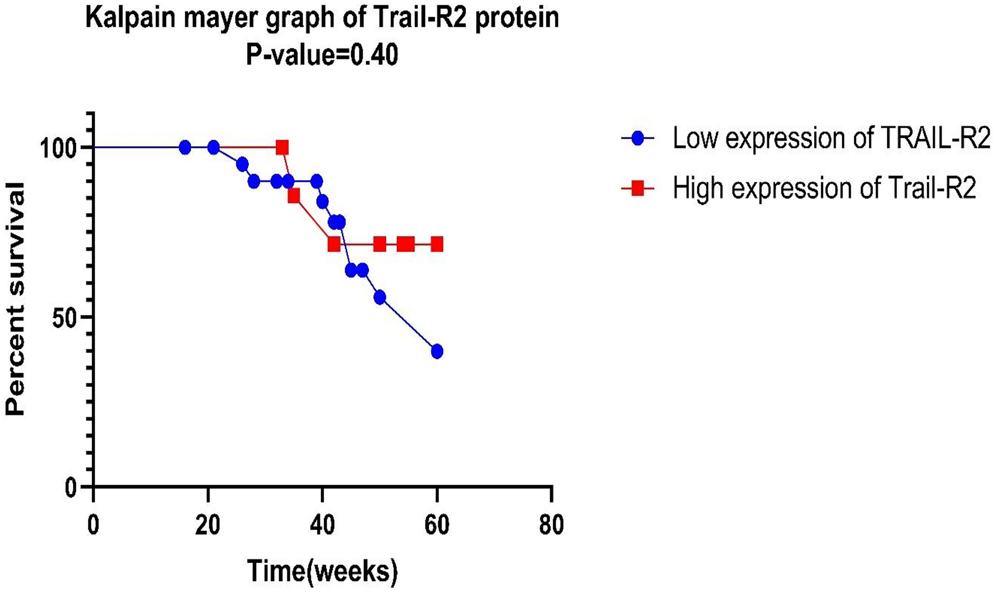 Kaplan-Meier survival study of TRAIL-R2 suggests that red shade signifies high expression of genes, whereas blue denotes low expression. The log-rank test was used to find the P-value, and a P-value of less than 0.05 was considered statistically significant.