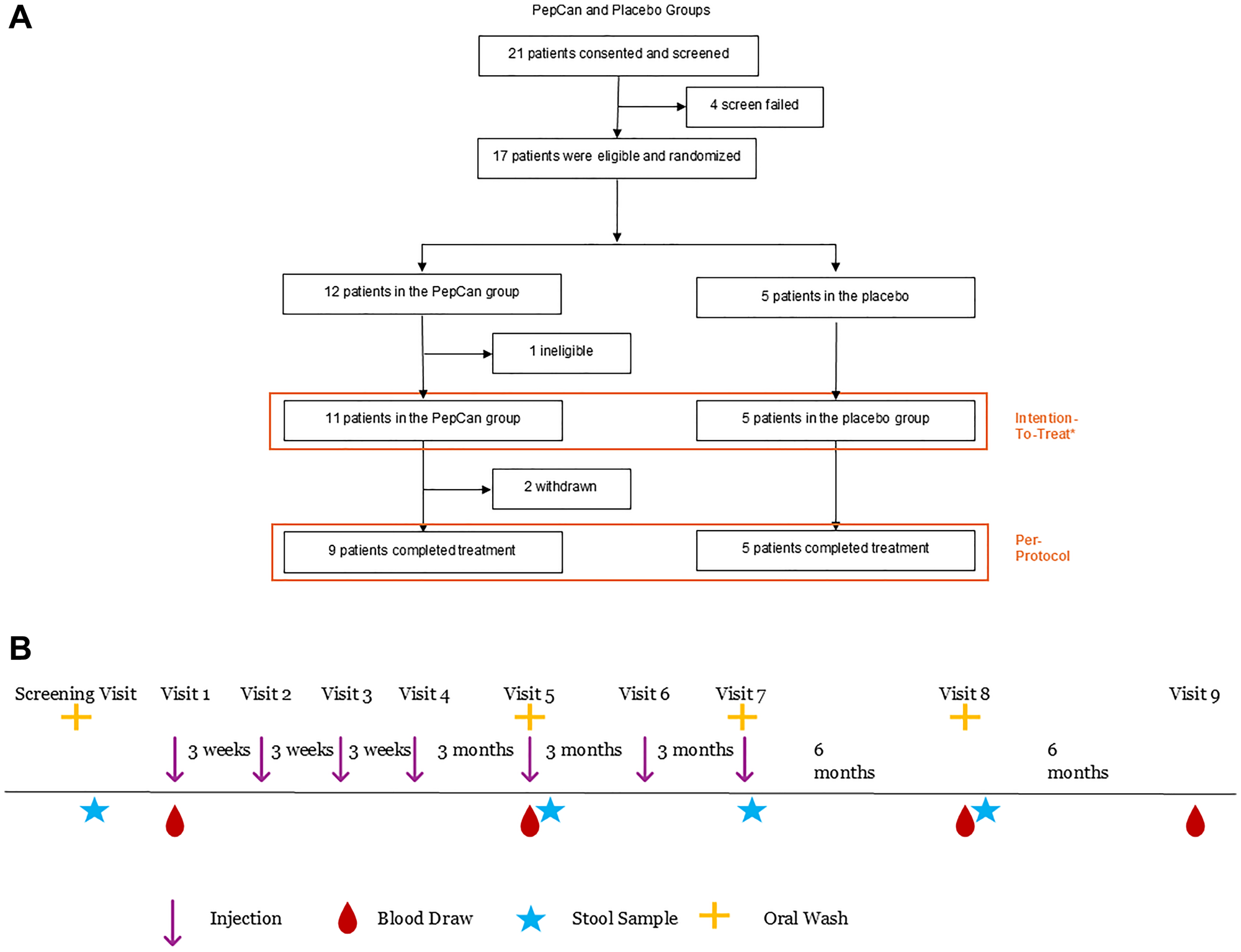 Consort diagram and the trial design