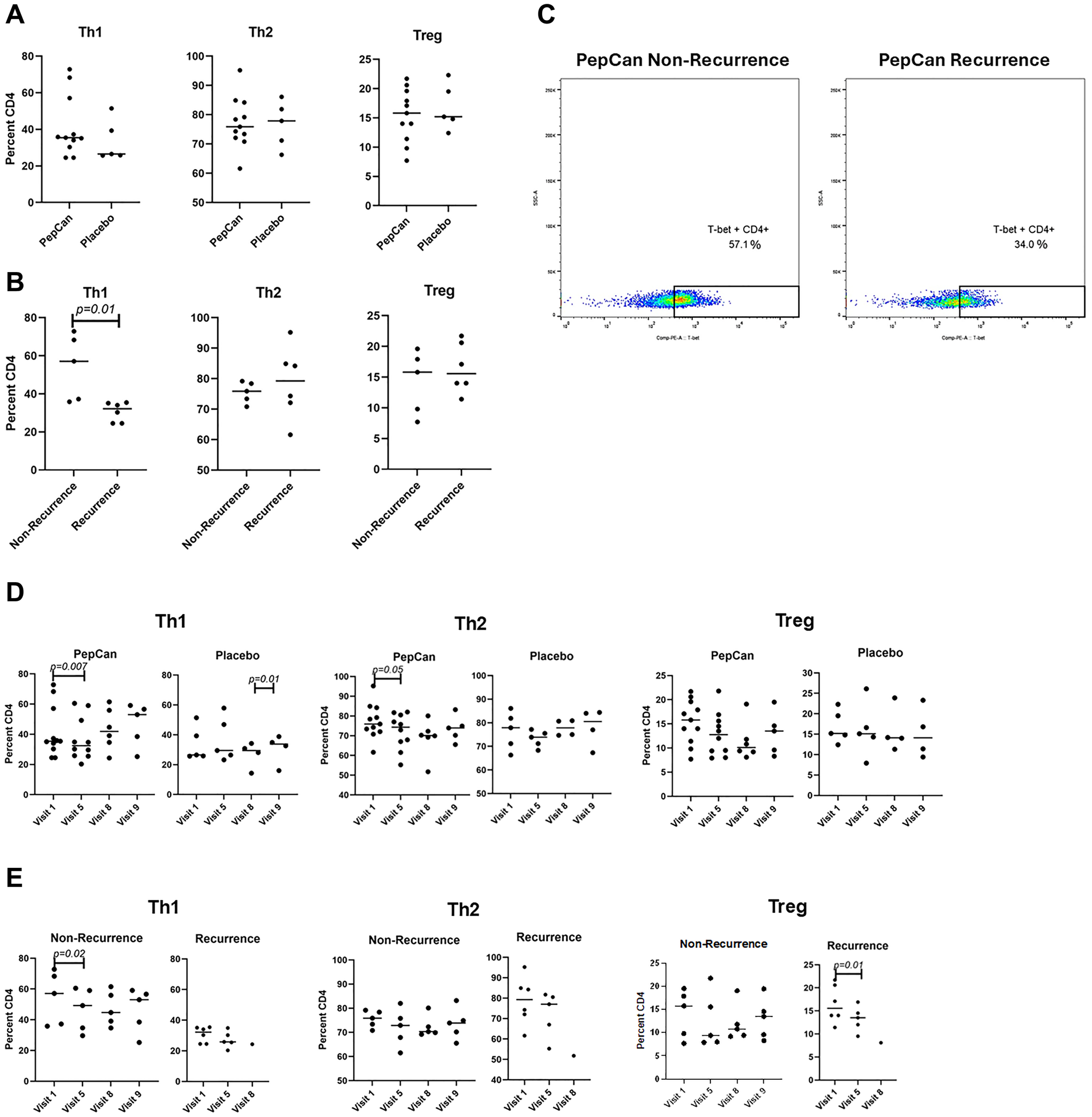 FACS analyses of peripheral immune cells ITT