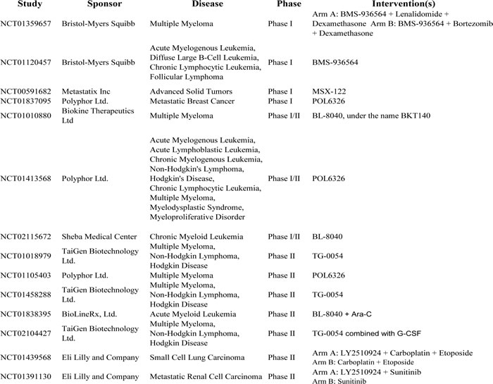 Table-2
