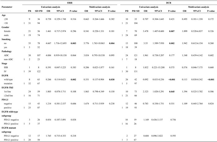 Table-2