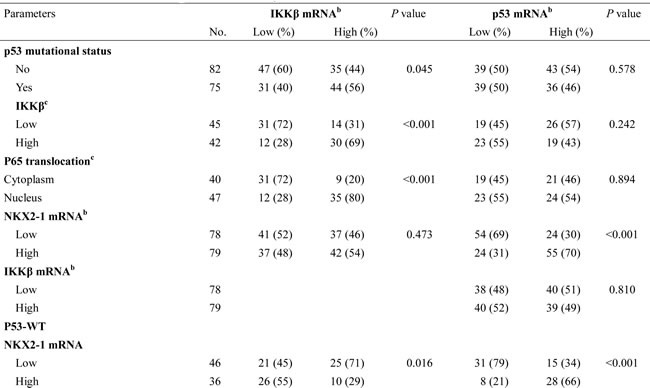 Table-1a