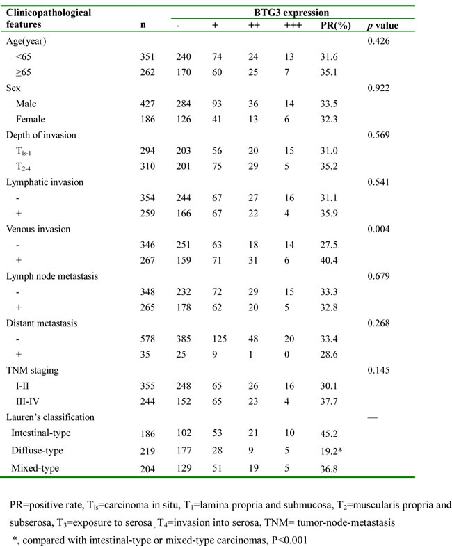 Table-2