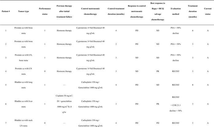 Table-2a