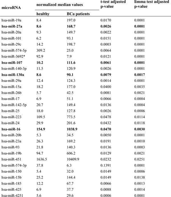 Table-2