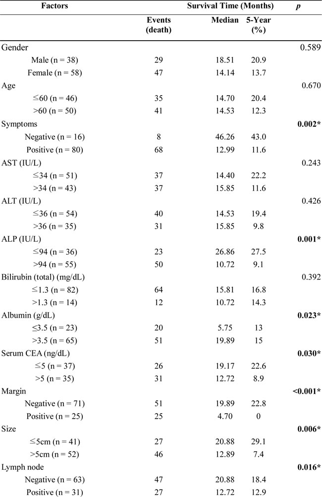 Table-2a