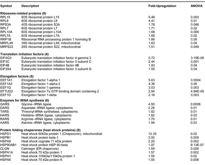 Table-2