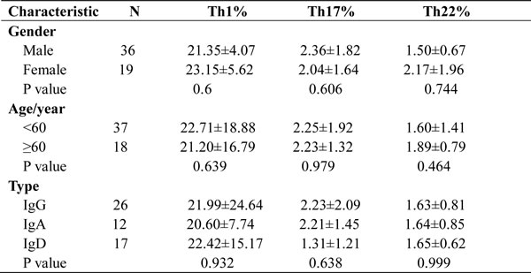 Table-2