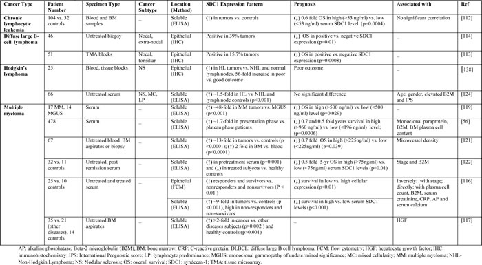 Table-2